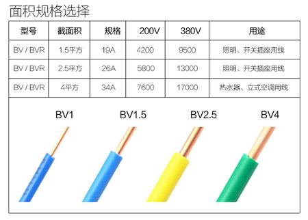 當(dāng)我們在家庭裝修的時候，該怎么選擇用線？